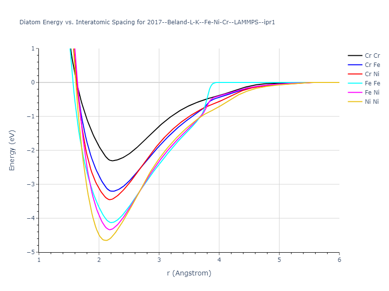 2017--Beland-L-K--Fe-Ni-Cr--LAMMPS--ipr1/diatom