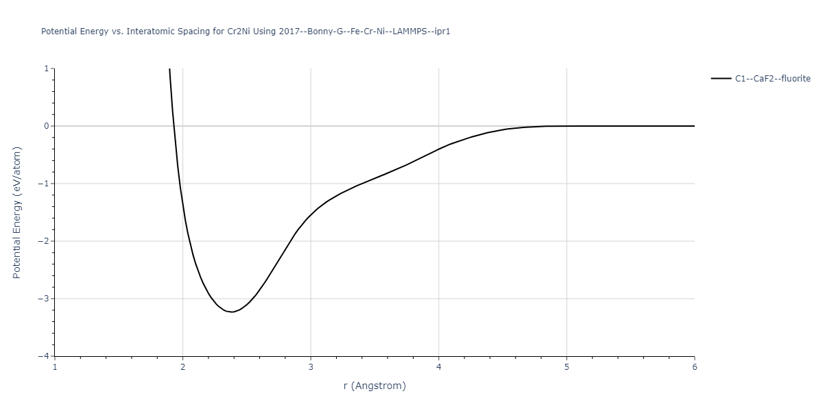 2017--Bonny-G--Fe-Cr-Ni--LAMMPS--ipr1/EvsR.Cr2Ni