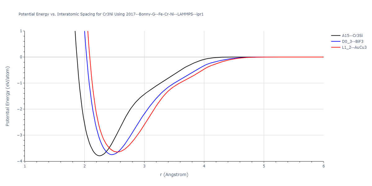 2017--Bonny-G--Fe-Cr-Ni--LAMMPS--ipr1/EvsR.Cr3Ni