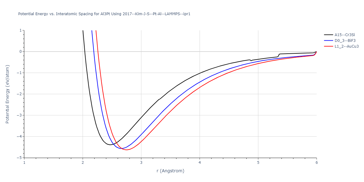 2017--Kim-J-S--Pt-Al--LAMMPS--ipr1/EvsR.Al3Pt