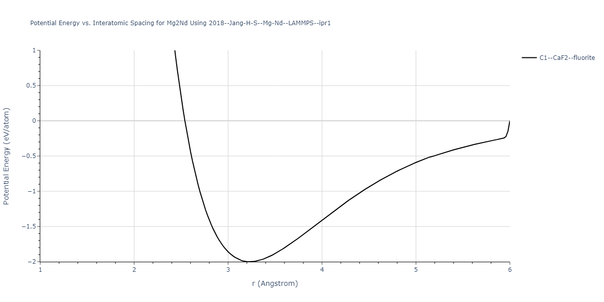 2018--Jang-H-S--Mg-Nd--LAMMPS--ipr1/EvsR.Mg2Nd