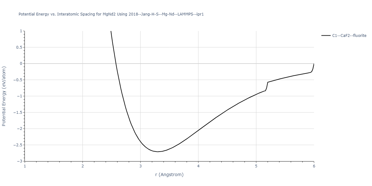 2018--Jang-H-S--Mg-Nd--LAMMPS--ipr1/EvsR.MgNd2