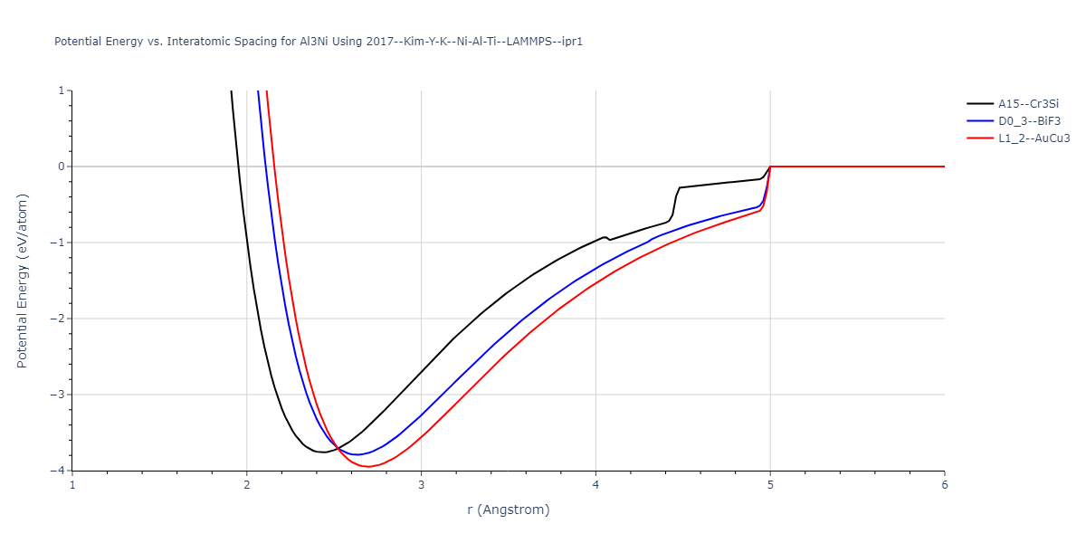 2017--Kim-Y-K--Ni-Al-Ti--LAMMPS--ipr1/EvsR.Al3Ni