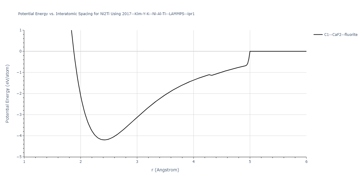 2017--Kim-Y-K--Ni-Al-Ti--LAMMPS--ipr1/EvsR.Ni2Ti