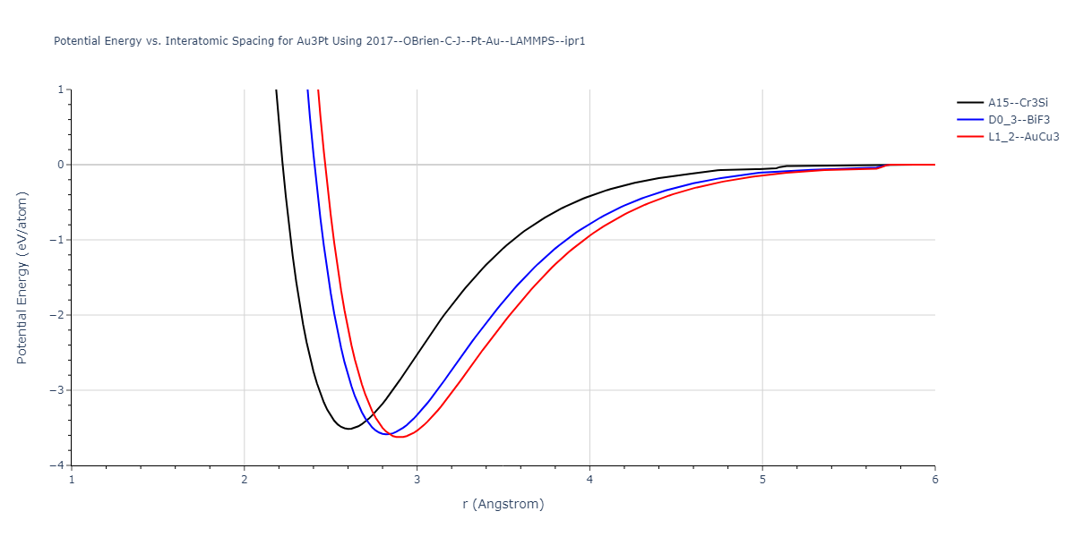 2017--OBrien-C-J--Pt-Au--LAMMPS--ipr1/EvsR.Au3Pt