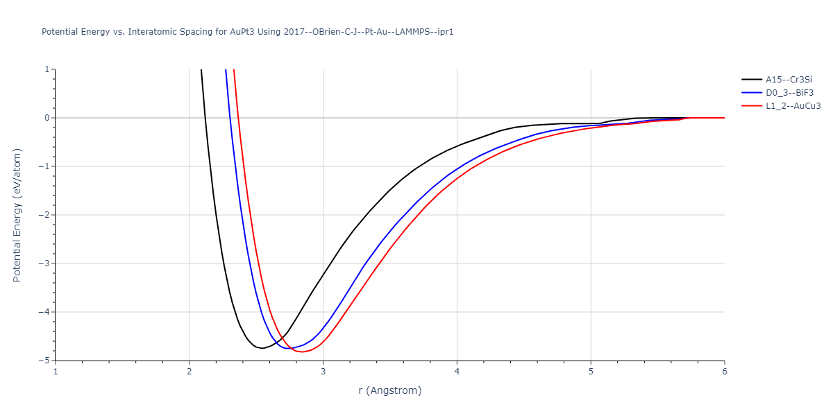 2017--OBrien-C-J--Pt-Au--LAMMPS--ipr1/EvsR.AuPt3