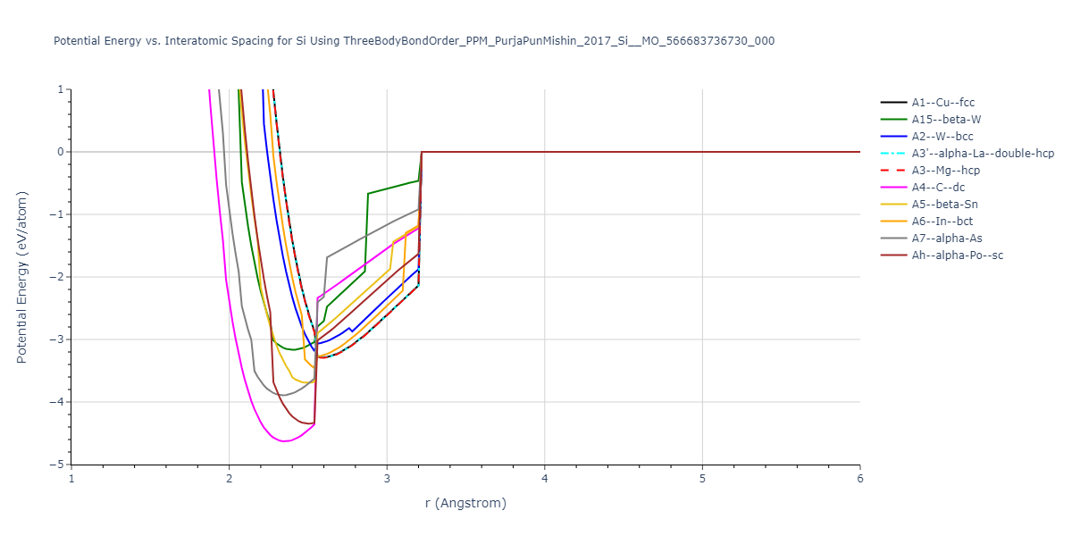 ThreeBodyBondOrder_PPM_PurjaPunMishin_2017_Si__MO_566683736730_000/EvsR.Si