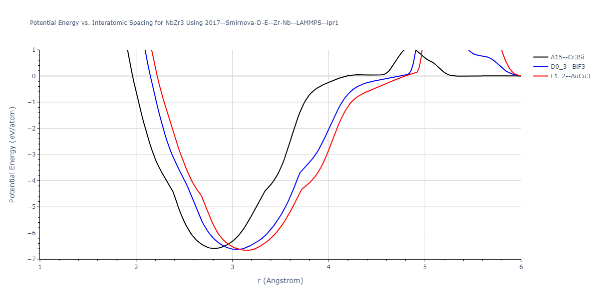 2017--Smirnova-D-E--Zr-Nb--LAMMPS--ipr1/EvsR.NbZr3