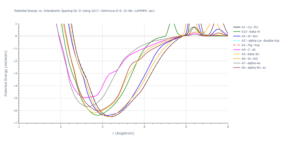 2017--Smirnova-D-E--Zr-Nb--LAMMPS--ipr1/EvsR.Zr