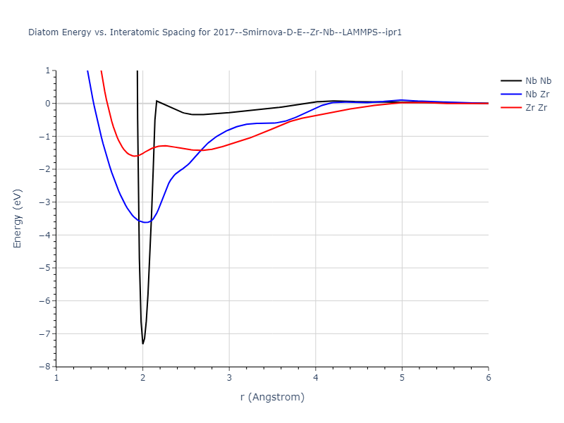 2017--Smirnova-D-E--Zr-Nb--LAMMPS--ipr1/diatom