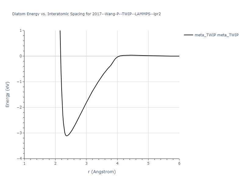 2017--Wang-P--TWIP--LAMMPS--ipr2/diatom