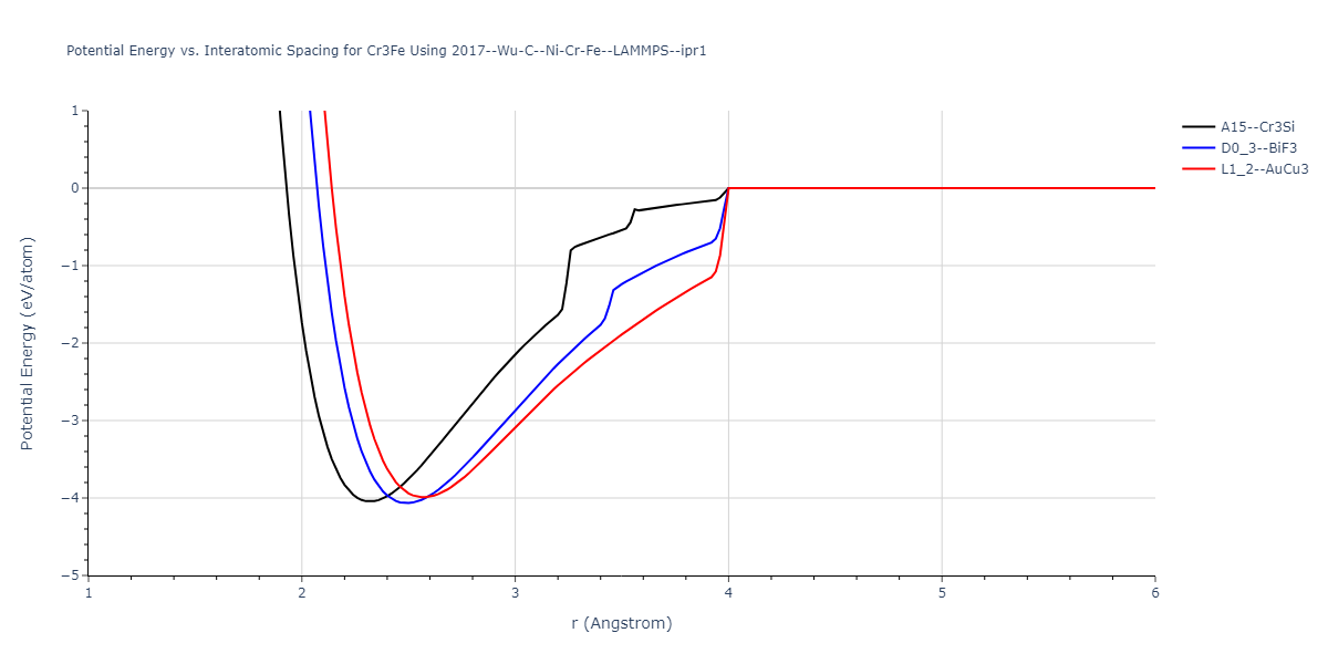 2017--Wu-C--Ni-Cr-Fe--LAMMPS--ipr1/EvsR.Cr3Fe