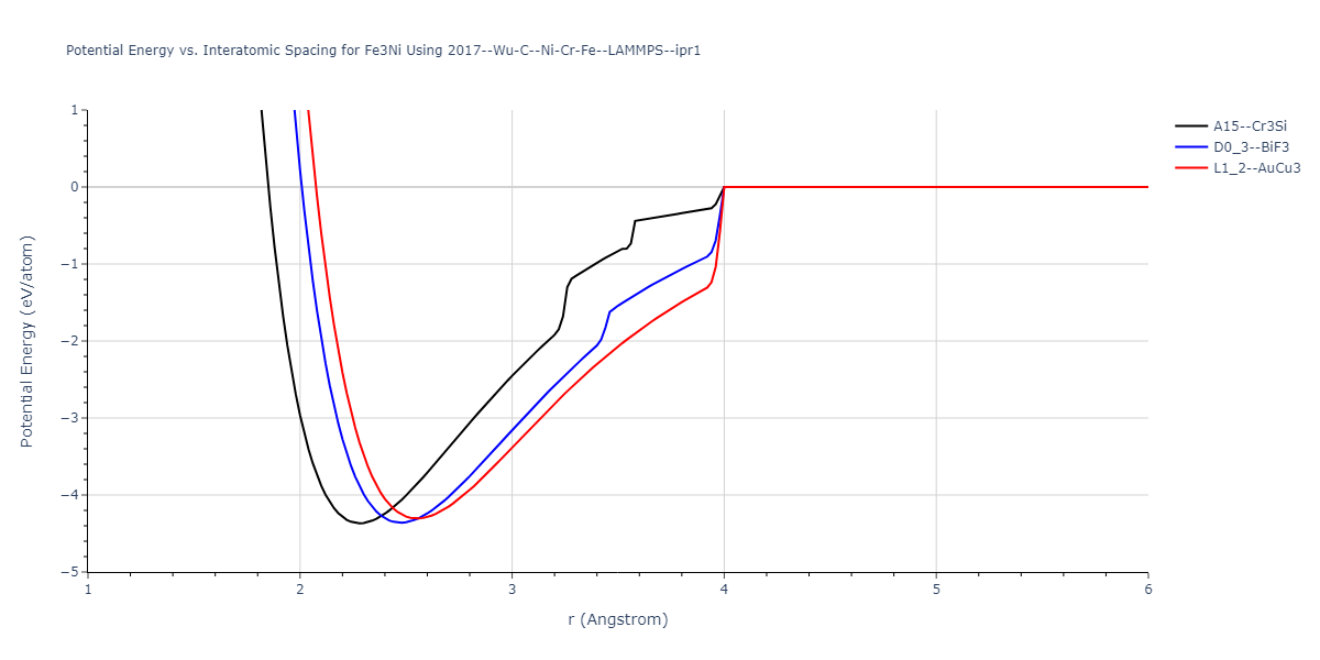 2017--Wu-C--Ni-Cr-Fe--LAMMPS--ipr1/EvsR.Fe3Ni