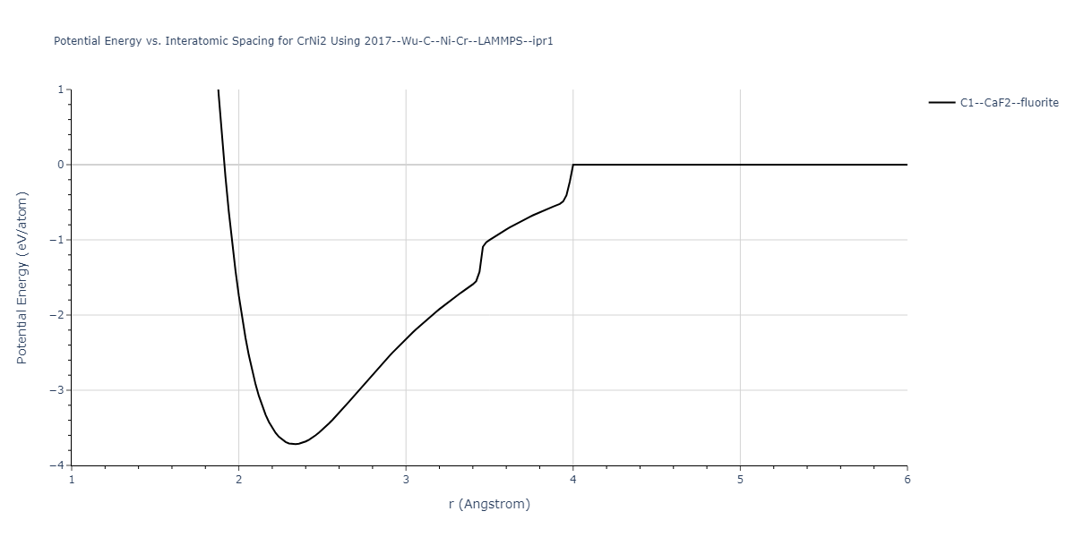 2017--Wu-C--Ni-Cr--LAMMPS--ipr1/EvsR.CrNi2