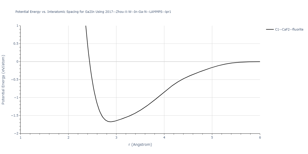 2017--Zhou-X-W--In-Ga-N--LAMMPS--ipr1/EvsR.Ga2In