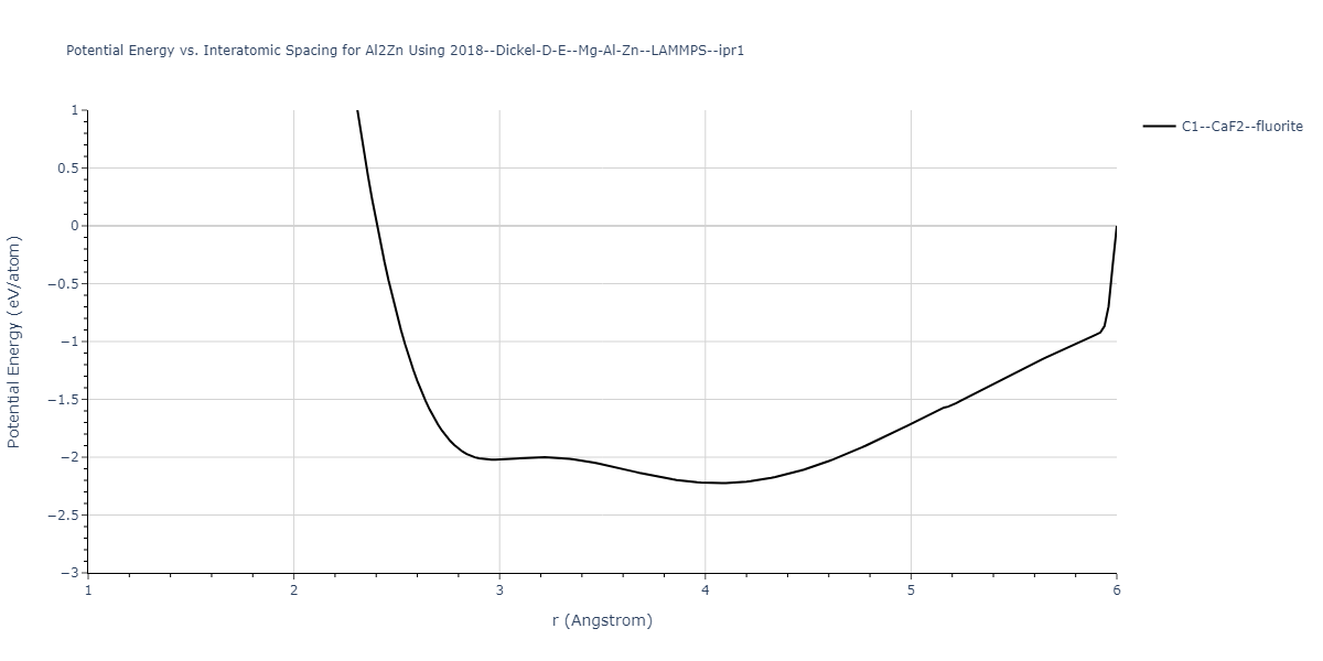 2018--Dickel-D-E--Mg-Al-Zn--LAMMPS--ipr1/EvsR.Al2Zn