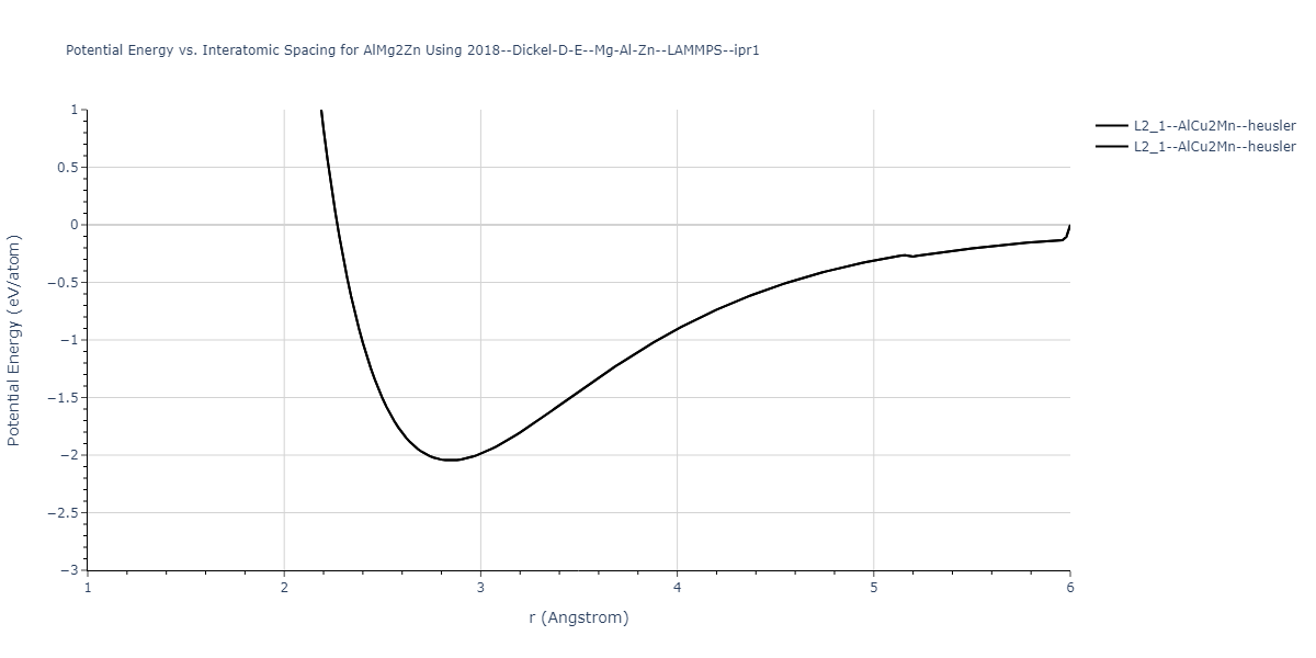 2018--Dickel-D-E--Mg-Al-Zn--LAMMPS--ipr1/EvsR.AlMg2Zn
