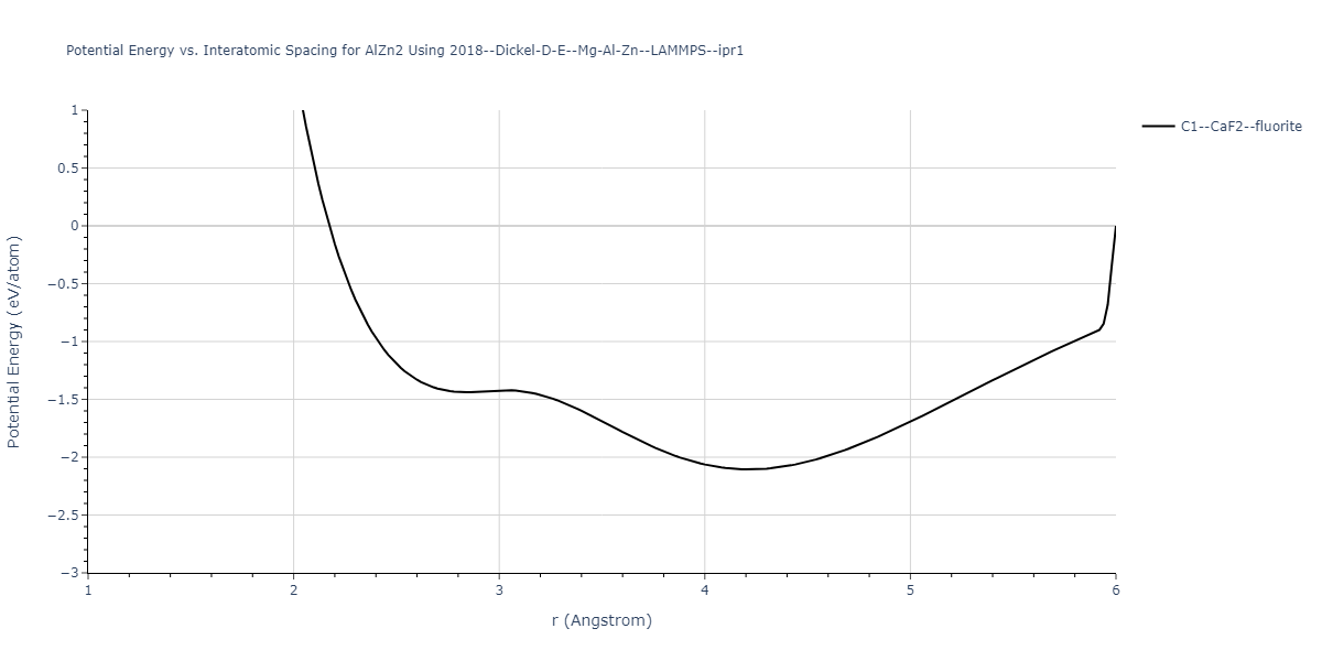 2018--Dickel-D-E--Mg-Al-Zn--LAMMPS--ipr1/EvsR.AlZn2