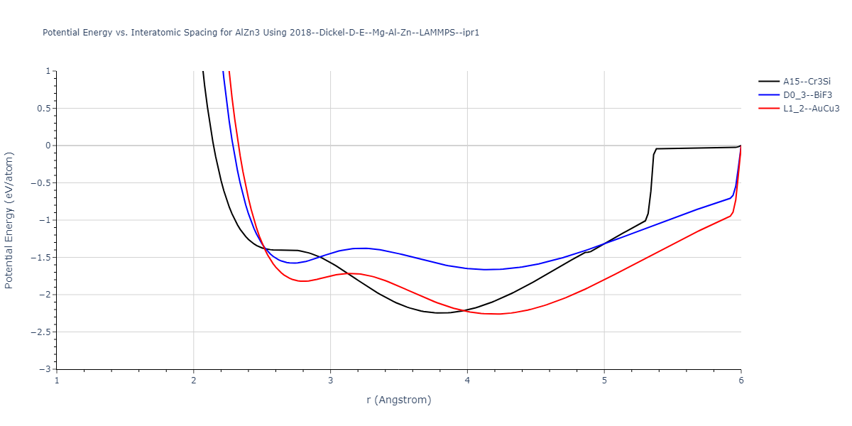 2018--Dickel-D-E--Mg-Al-Zn--LAMMPS--ipr1/EvsR.AlZn3
