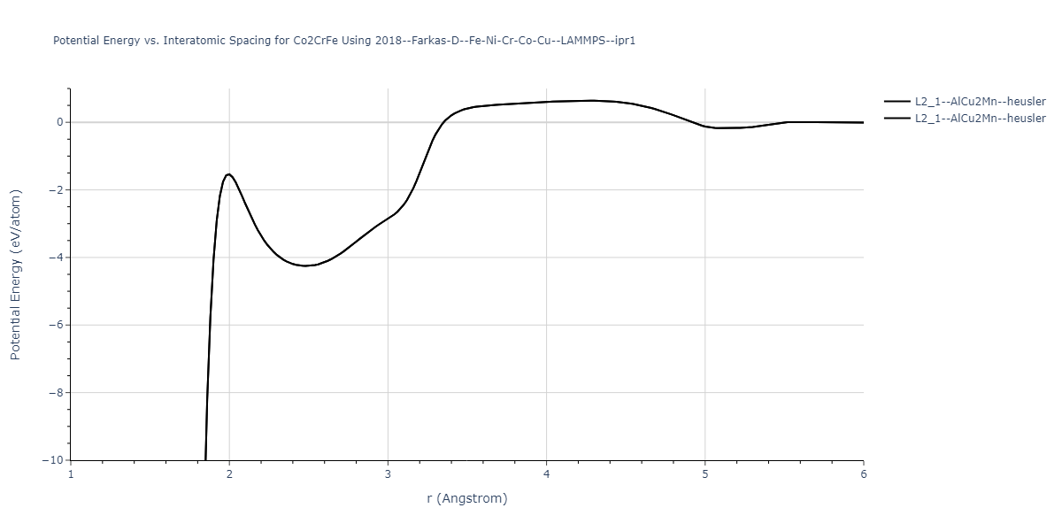 2018--Farkas-D--Fe-Ni-Cr-Co-Cu--LAMMPS--ipr1/EvsR.Co2CrFe