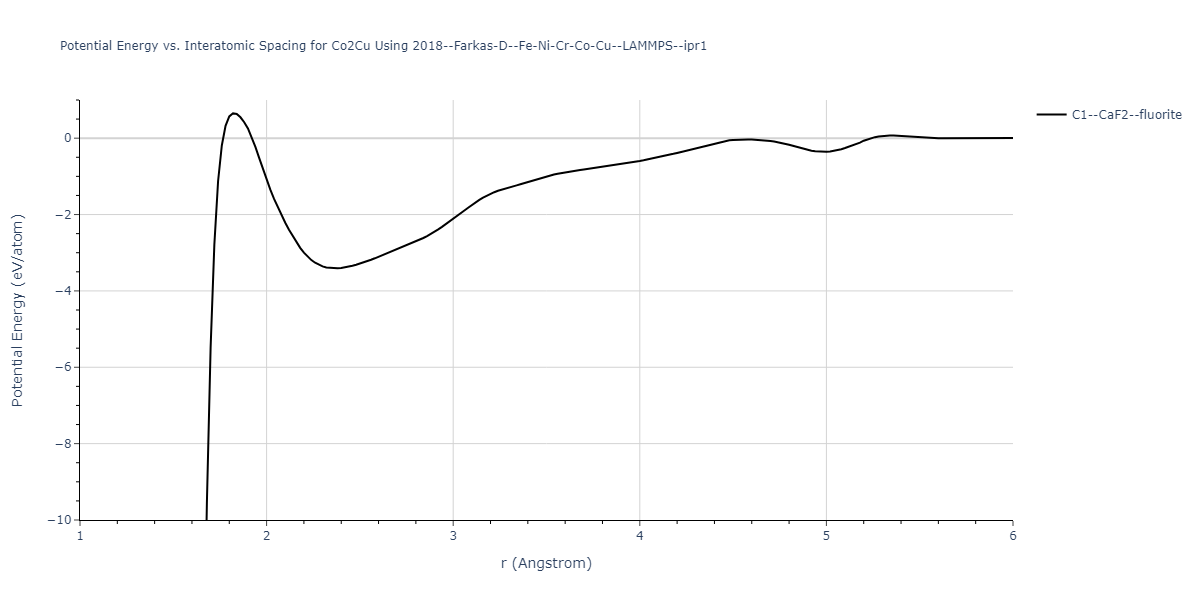 2018--Farkas-D--Fe-Ni-Cr-Co-Cu--LAMMPS--ipr1/EvsR.Co2Cu