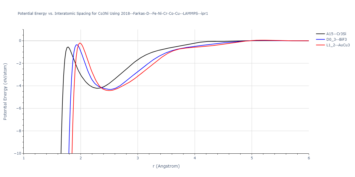 2018--Farkas-D--Fe-Ni-Cr-Co-Cu--LAMMPS--ipr1/EvsR.Co3Ni