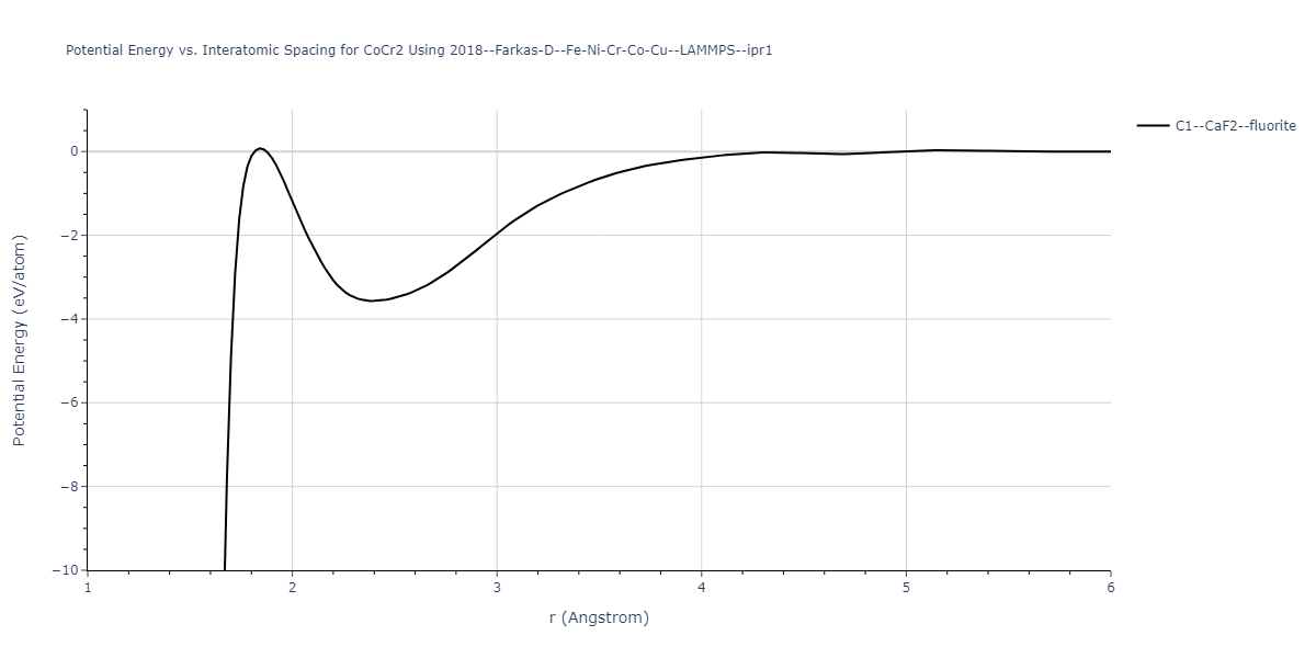 2018--Farkas-D--Fe-Ni-Cr-Co-Cu--LAMMPS--ipr1/EvsR.CoCr2