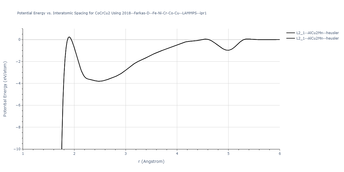 2018--Farkas-D--Fe-Ni-Cr-Co-Cu--LAMMPS--ipr1/EvsR.CoCrCu2