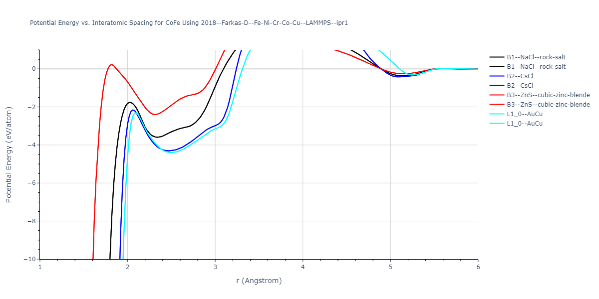 2018--Farkas-D--Fe-Ni-Cr-Co-Cu--LAMMPS--ipr1/EvsR.CoFe