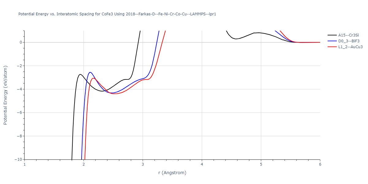 2018--Farkas-D--Fe-Ni-Cr-Co-Cu--LAMMPS--ipr1/EvsR.CoFe3