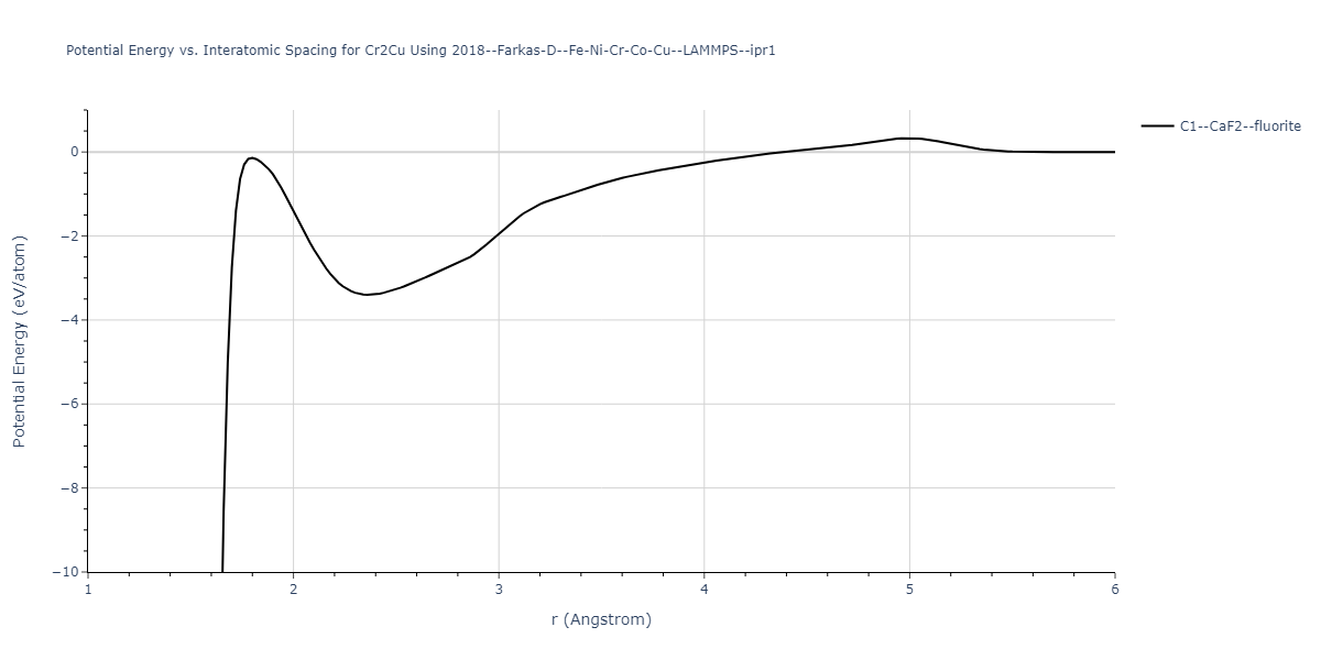 2018--Farkas-D--Fe-Ni-Cr-Co-Cu--LAMMPS--ipr1/EvsR.Cr2Cu