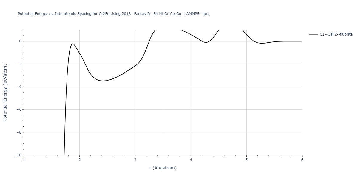 2018--Farkas-D--Fe-Ni-Cr-Co-Cu--LAMMPS--ipr1/EvsR.Cr2Fe