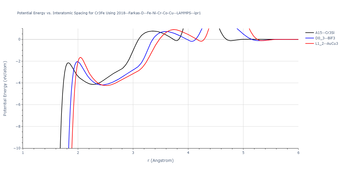 2018--Farkas-D--Fe-Ni-Cr-Co-Cu--LAMMPS--ipr1/EvsR.Cr3Fe