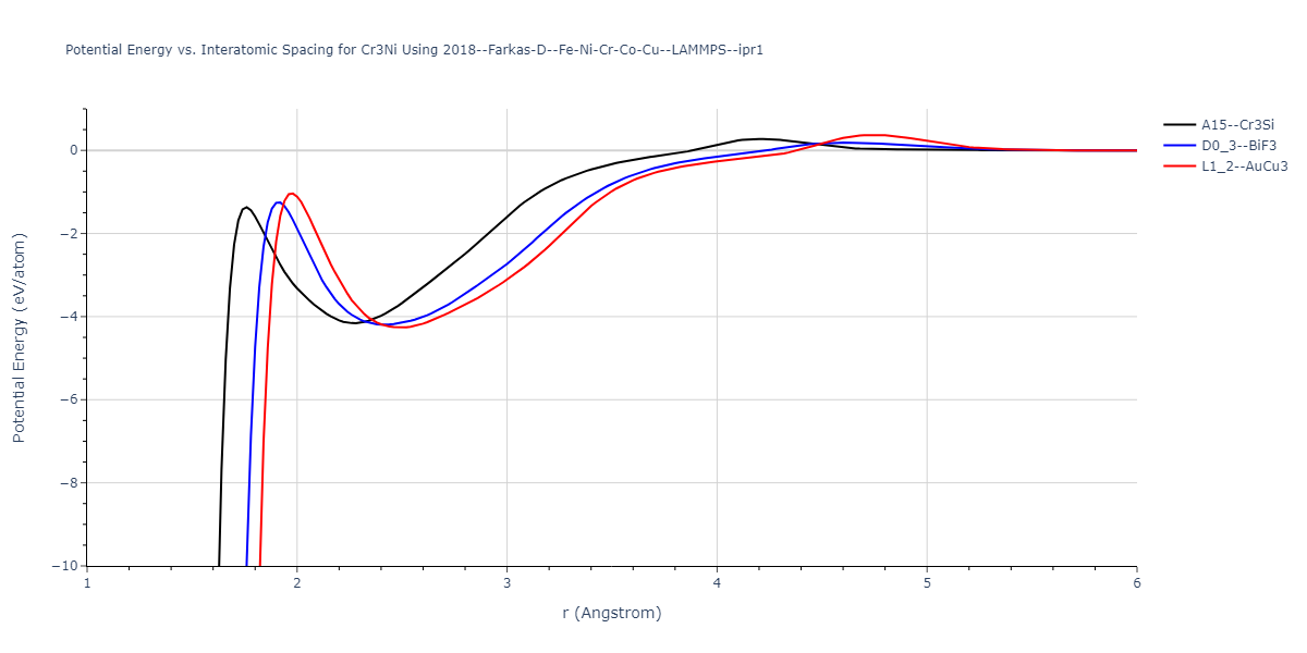 2018--Farkas-D--Fe-Ni-Cr-Co-Cu--LAMMPS--ipr1/EvsR.Cr3Ni