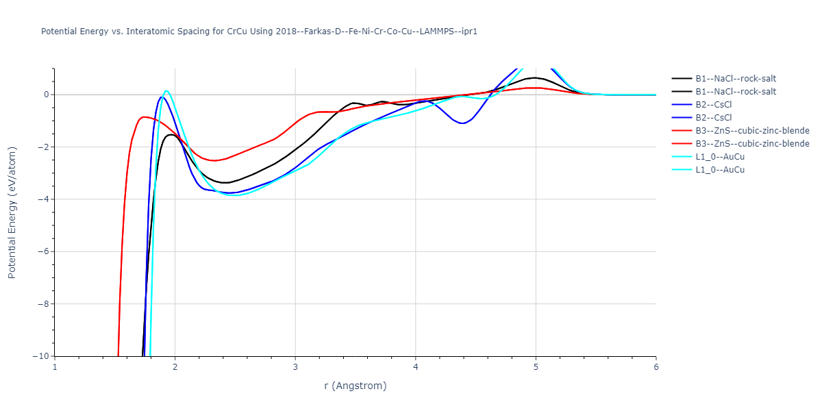 2018--Farkas-D--Fe-Ni-Cr-Co-Cu--LAMMPS--ipr1/EvsR.CrCu
