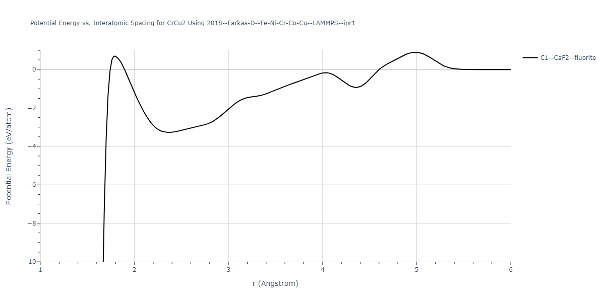 2018--Farkas-D--Fe-Ni-Cr-Co-Cu--LAMMPS--ipr1/EvsR.CrCu2