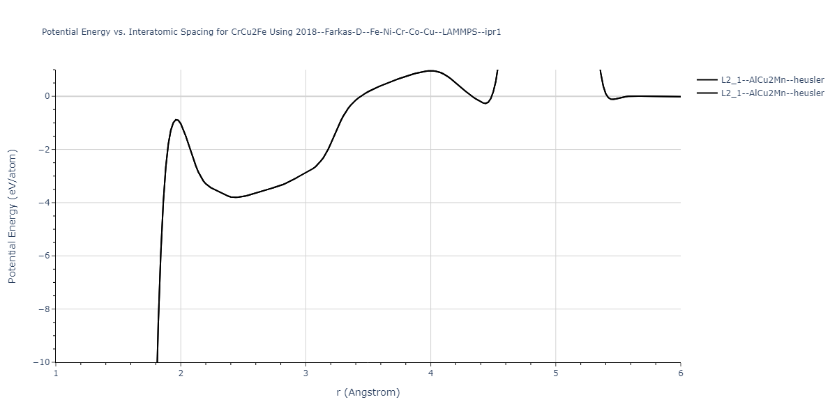 2018--Farkas-D--Fe-Ni-Cr-Co-Cu--LAMMPS--ipr1/EvsR.CrCu2Fe