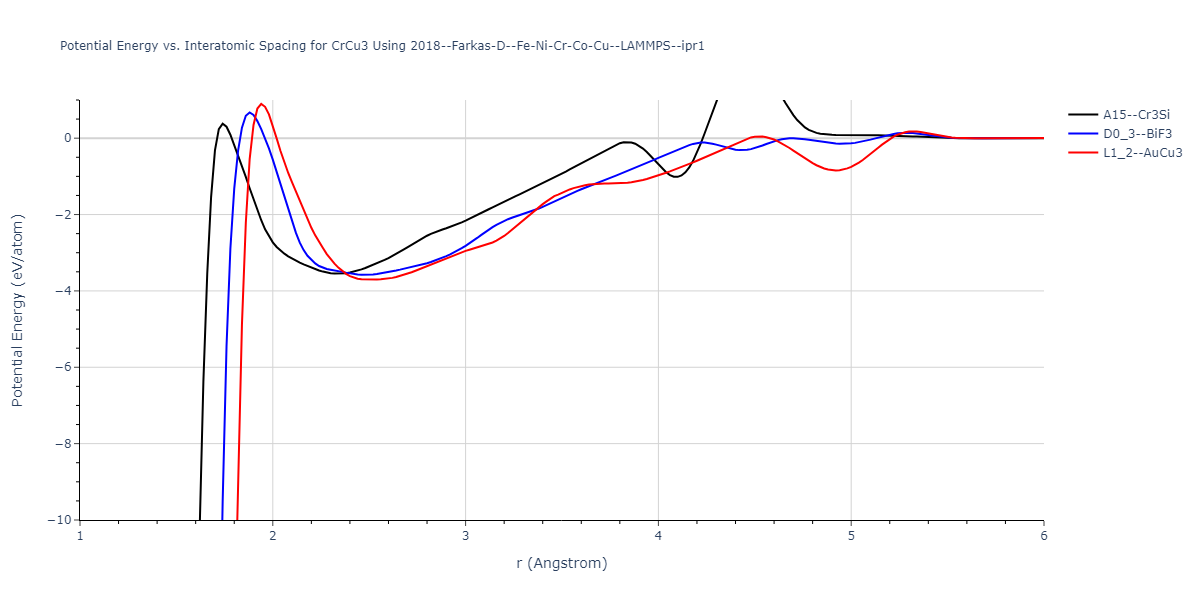 2018--Farkas-D--Fe-Ni-Cr-Co-Cu--LAMMPS--ipr1/EvsR.CrCu3