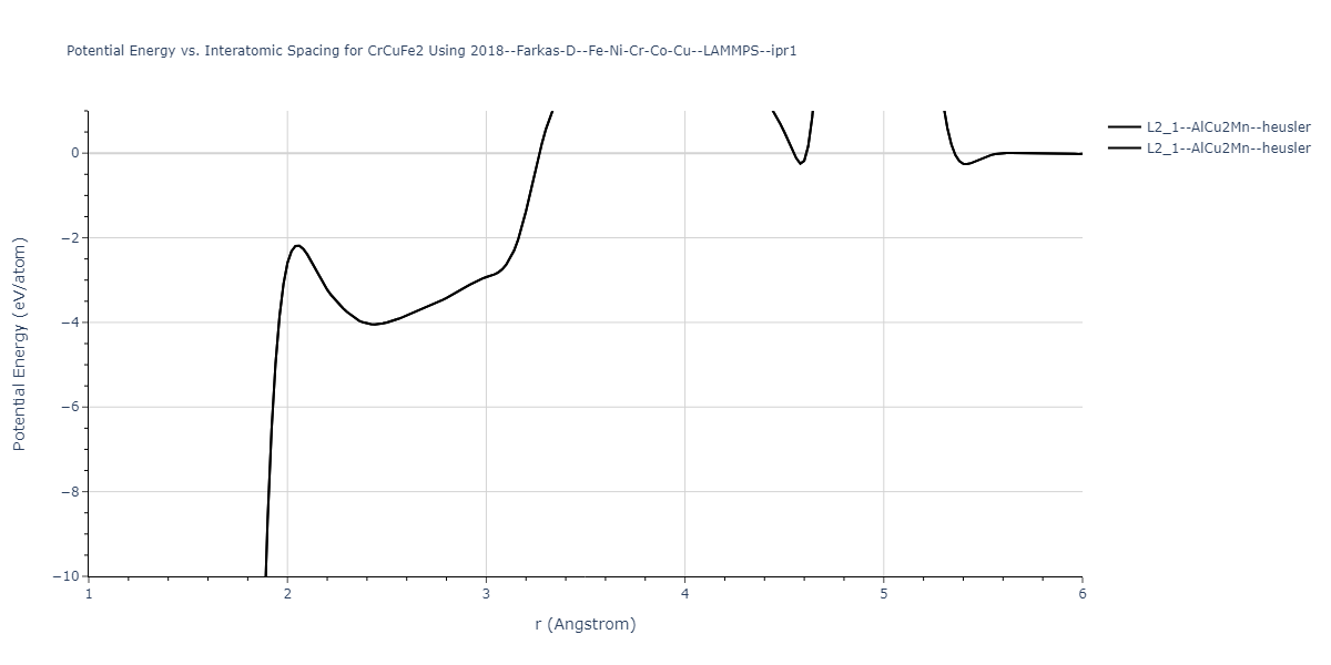 2018--Farkas-D--Fe-Ni-Cr-Co-Cu--LAMMPS--ipr1/EvsR.CrCuFe2