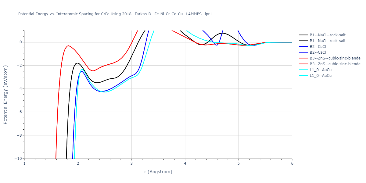 2018--Farkas-D--Fe-Ni-Cr-Co-Cu--LAMMPS--ipr1/EvsR.CrFe