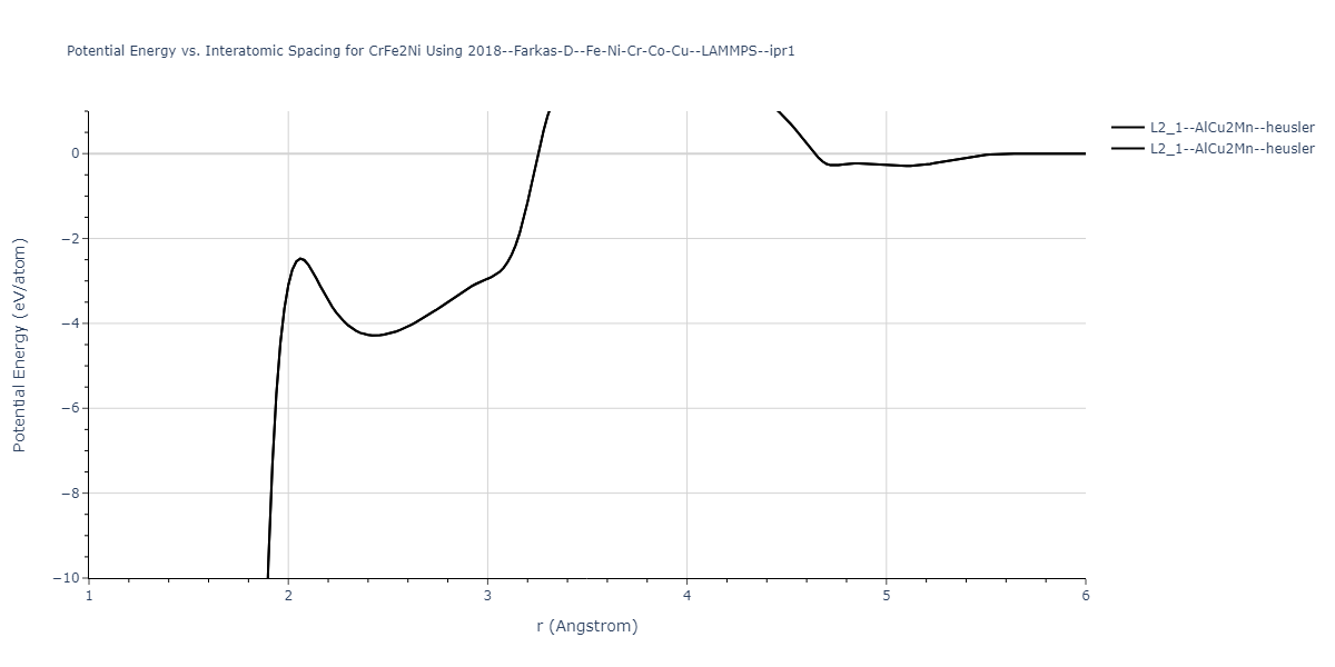 2018--Farkas-D--Fe-Ni-Cr-Co-Cu--LAMMPS--ipr1/EvsR.CrFe2Ni