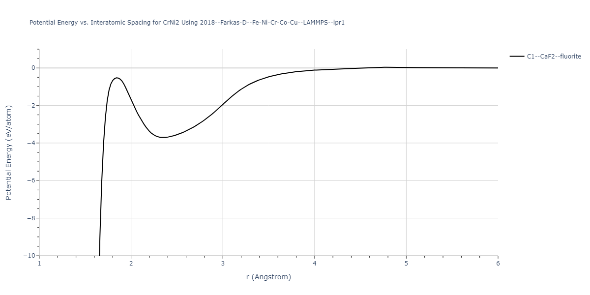 2018--Farkas-D--Fe-Ni-Cr-Co-Cu--LAMMPS--ipr1/EvsR.CrNi2