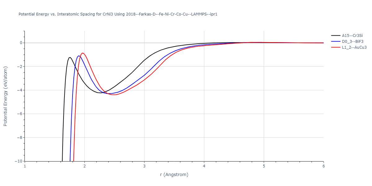 2018--Farkas-D--Fe-Ni-Cr-Co-Cu--LAMMPS--ipr1/EvsR.CrNi3