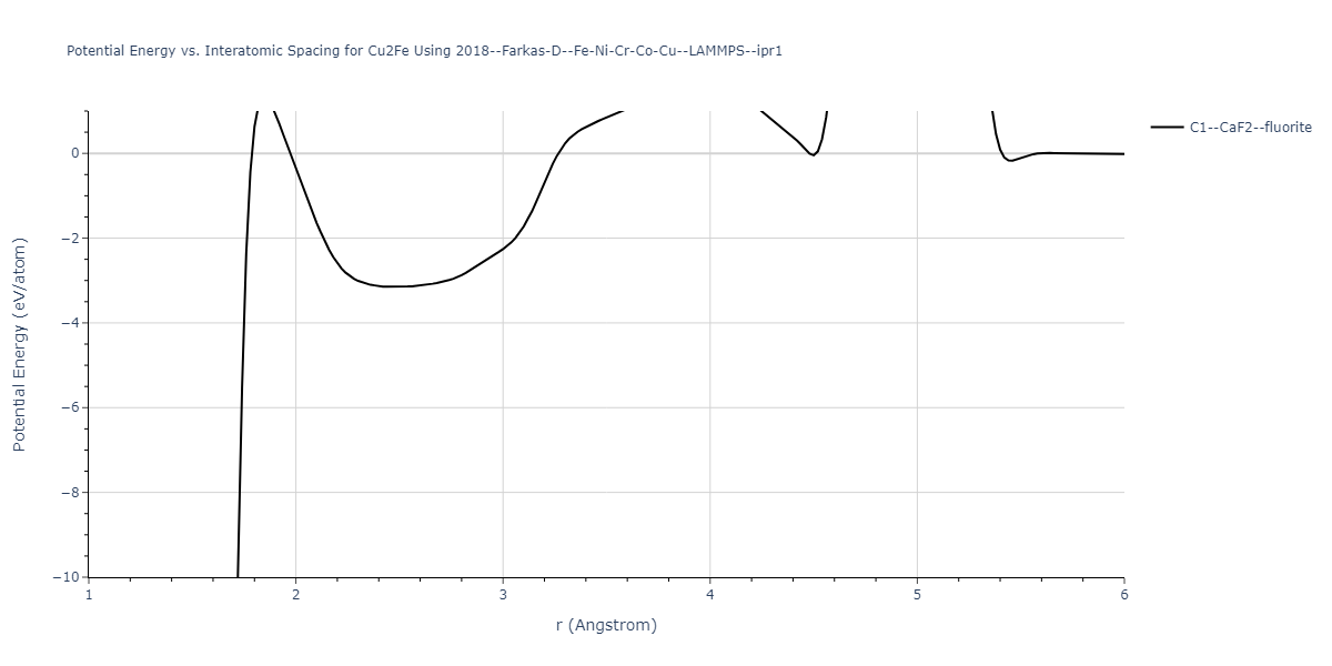 2018--Farkas-D--Fe-Ni-Cr-Co-Cu--LAMMPS--ipr1/EvsR.Cu2Fe