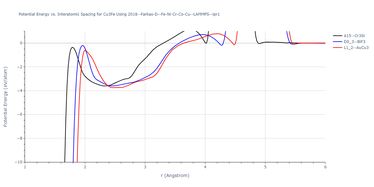 2018--Farkas-D--Fe-Ni-Cr-Co-Cu--LAMMPS--ipr1/EvsR.Cu3Fe