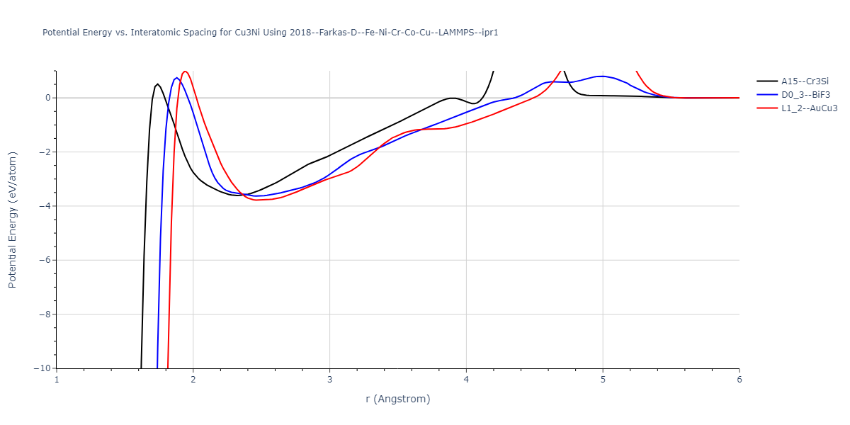 2018--Farkas-D--Fe-Ni-Cr-Co-Cu--LAMMPS--ipr1/EvsR.Cu3Ni