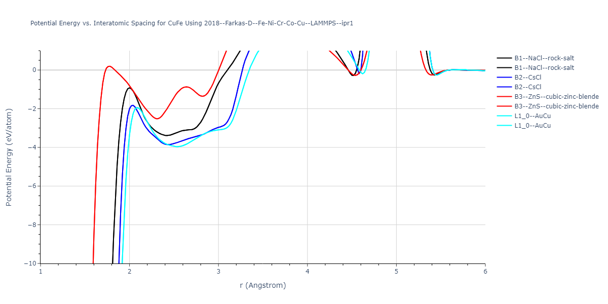 2018--Farkas-D--Fe-Ni-Cr-Co-Cu--LAMMPS--ipr1/EvsR.CuFe