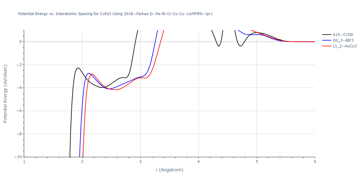 2018--Farkas-D--Fe-Ni-Cr-Co-Cu--LAMMPS--ipr1/EvsR.CuFe3