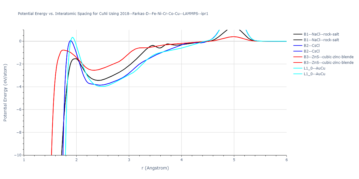 2018--Farkas-D--Fe-Ni-Cr-Co-Cu--LAMMPS--ipr1/EvsR.CuNi