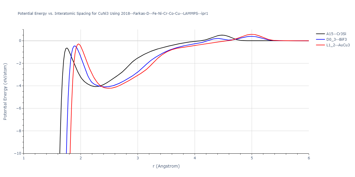 2018--Farkas-D--Fe-Ni-Cr-Co-Cu--LAMMPS--ipr1/EvsR.CuNi3